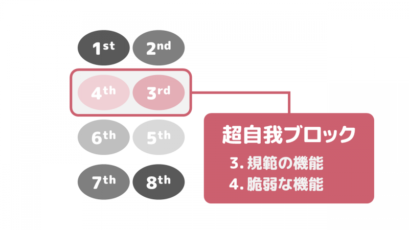 画像：超自我ブロック