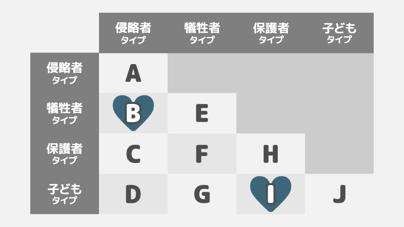 4つの恋愛スタイルの相性